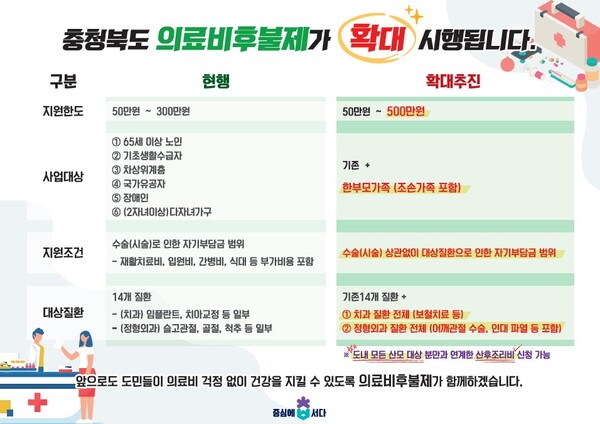 의료비후불제 융자 300만원→500만원으로 상향
